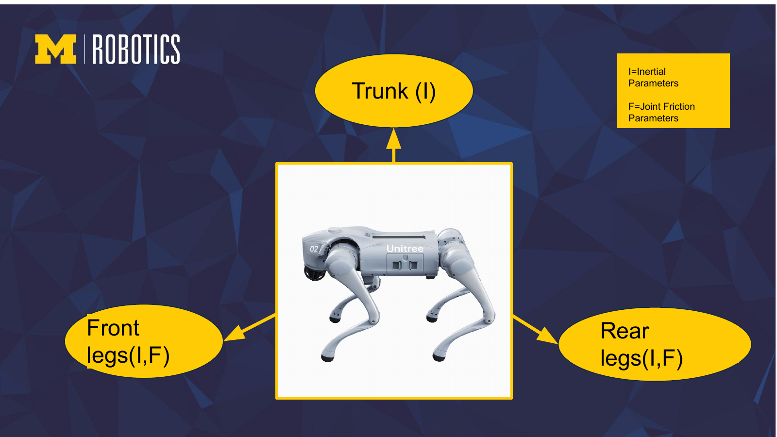 System Identification for the Unitree Go2